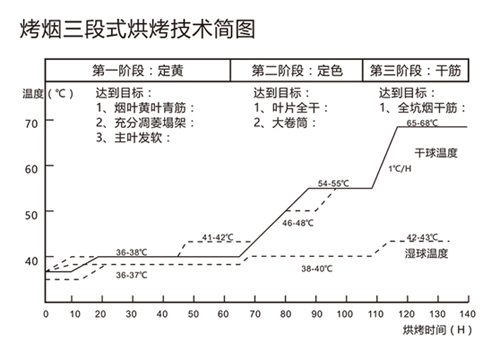 用空氣能熱泵烘干煙草，必須掌握“三段式烘烤技術(shù)”！
